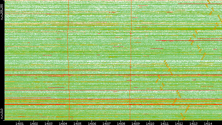 Dest. IP vs. Time