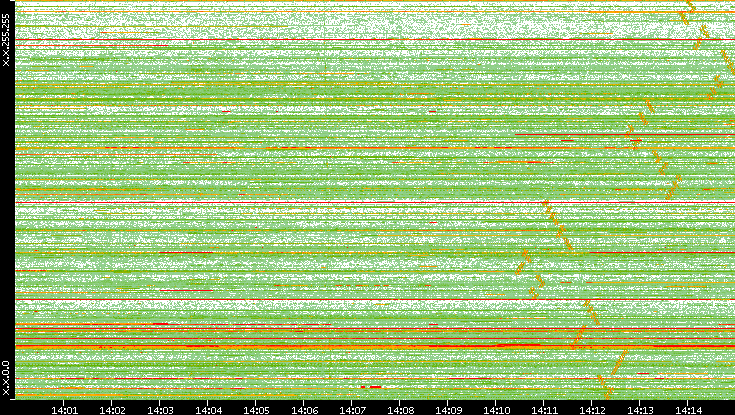 Src. IP vs. Time