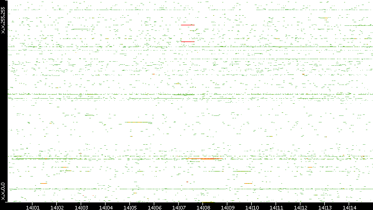 Src. IP vs. Time