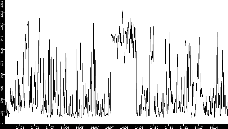 Average Packet Size vs. Time