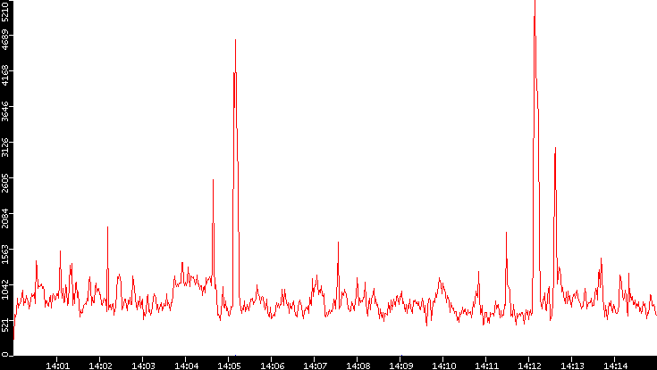 Nb. of Packets vs. Time