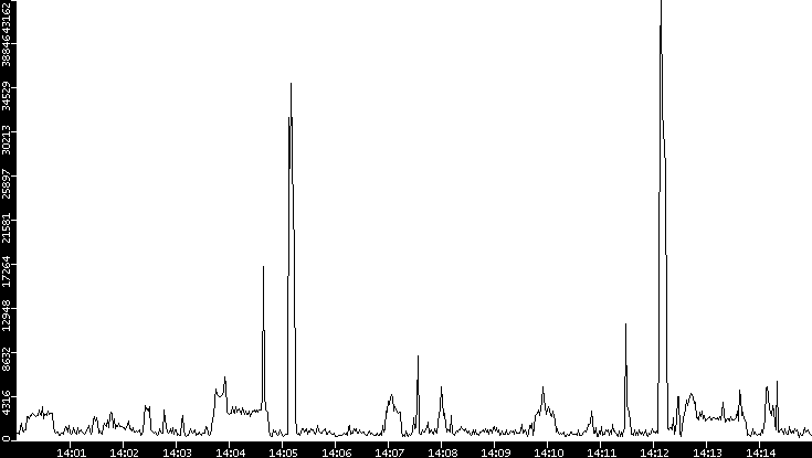 Throughput vs. Time