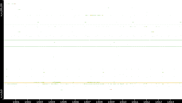 Dest. IP vs. Time