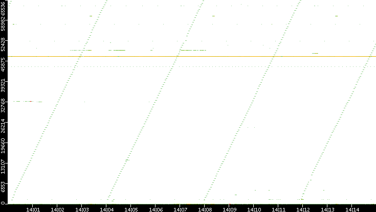 Dest. Port vs. Time