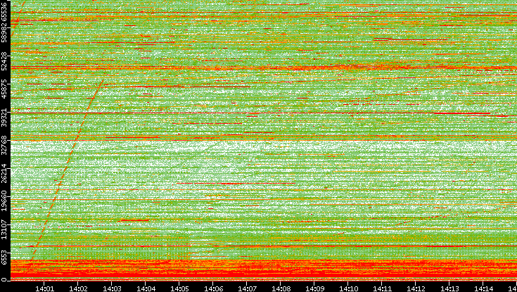 Dest. Port vs. Time