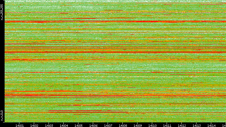 Src. IP vs. Time