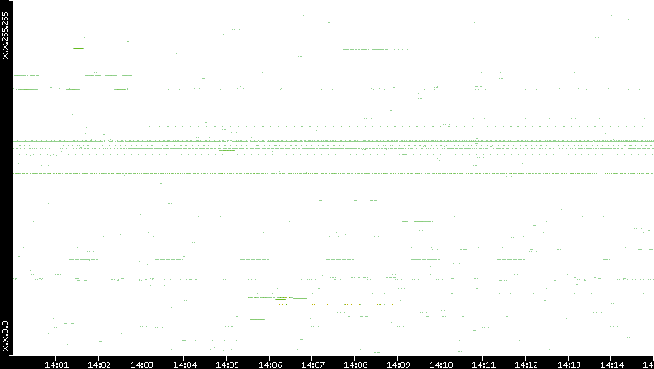 Src. IP vs. Time