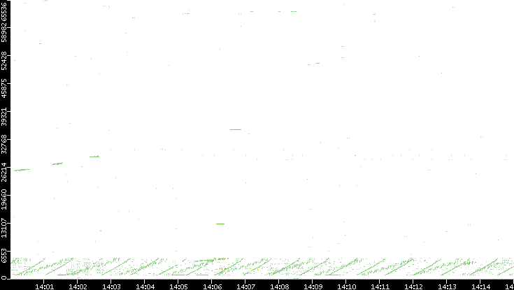 Src. Port vs. Time