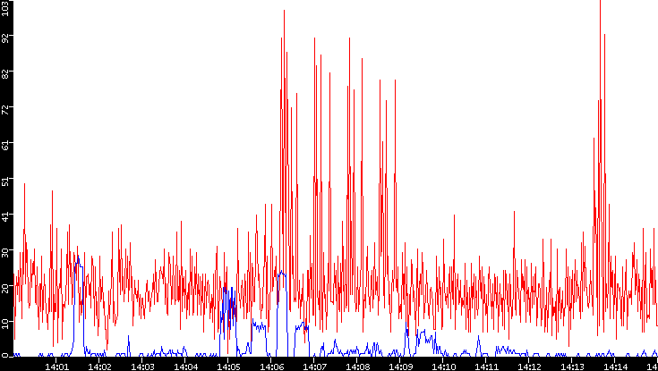 Nb. of Packets vs. Time