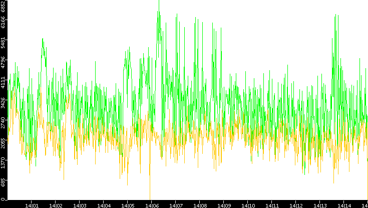 Entropy of Port vs. Time