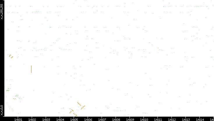 Dest. IP vs. Time