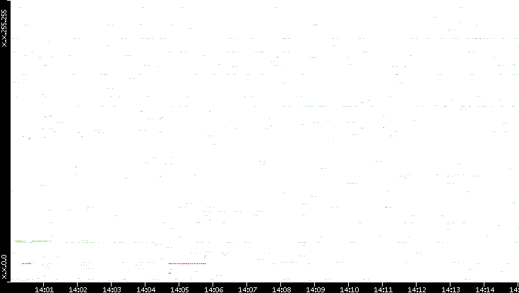 Src. IP vs. Time