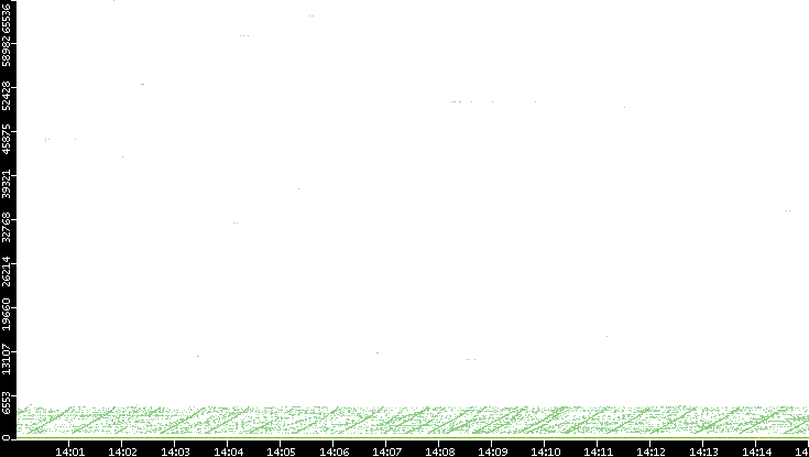 Dest. Port vs. Time