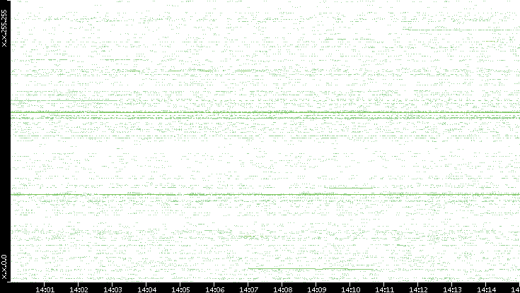 Src. IP vs. Time