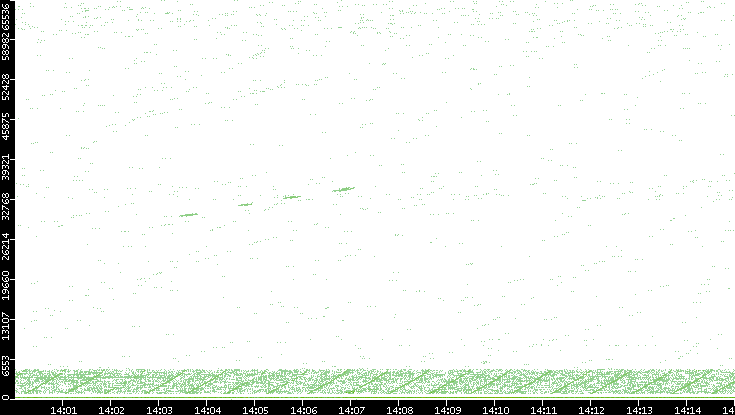 Src. Port vs. Time