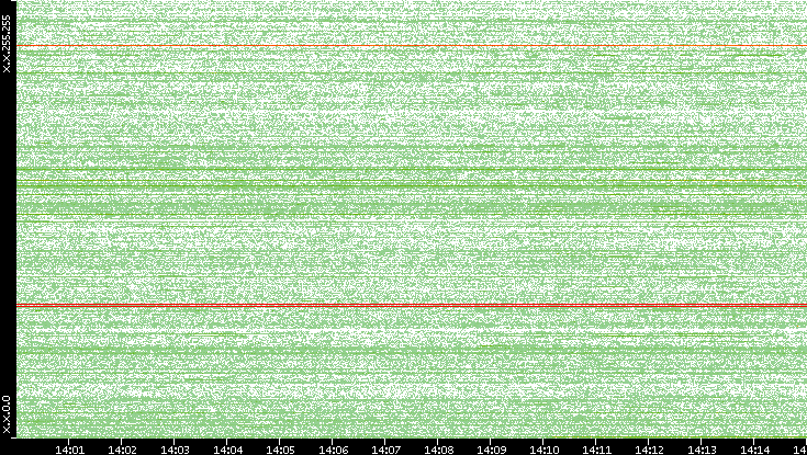 Dest. IP vs. Time