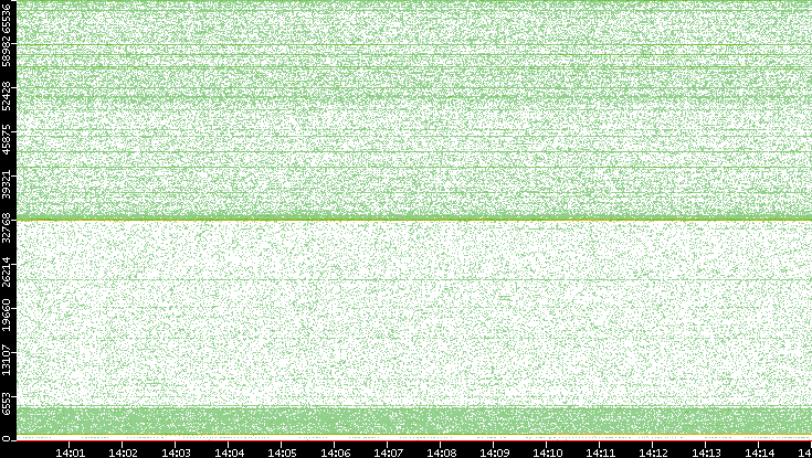 Dest. Port vs. Time