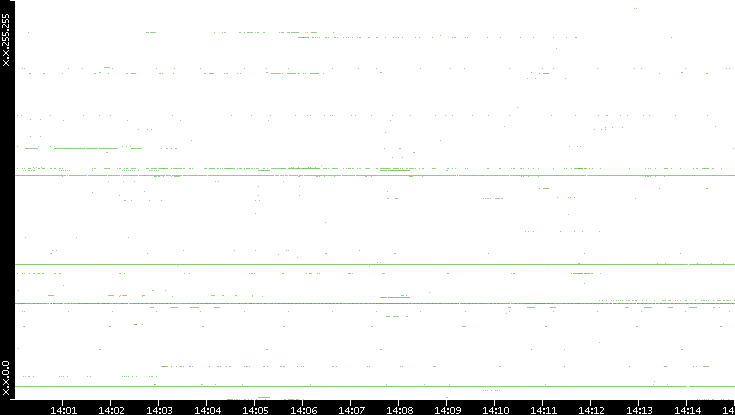 Dest. IP vs. Time