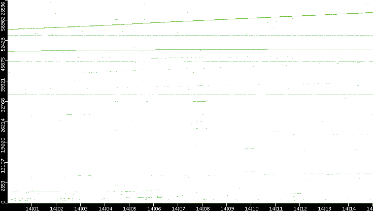 Dest. Port vs. Time