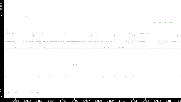 Src. IP vs. Time