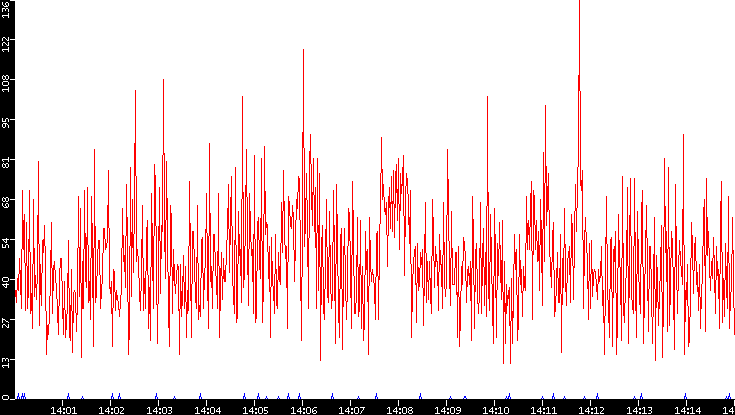 Nb. of Packets vs. Time