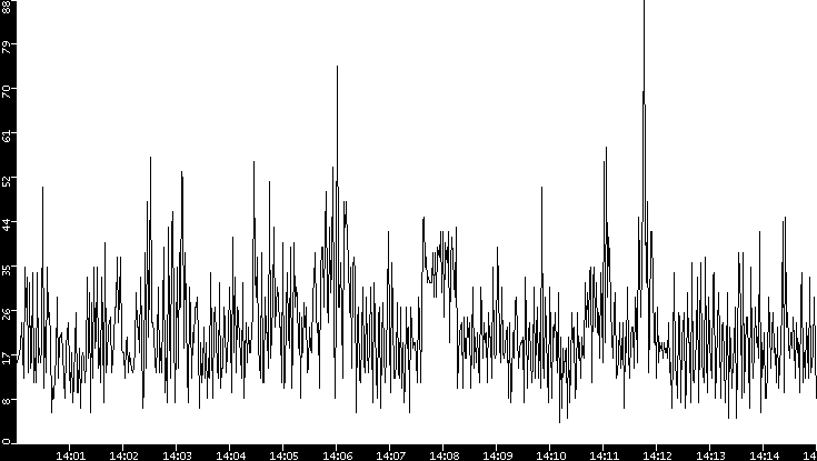 Throughput vs. Time