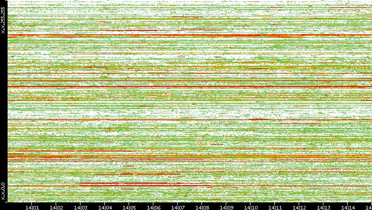 Src. IP vs. Time