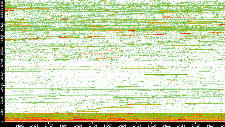 Src. Port vs. Time