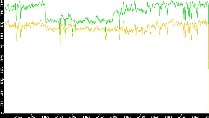 Entropy of Port vs. Time