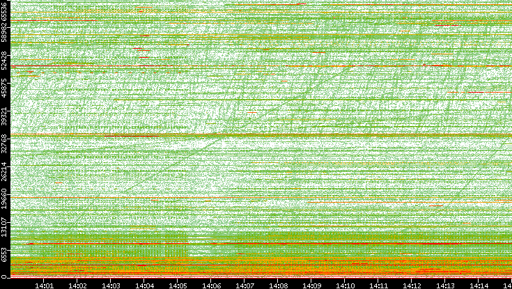 Dest. Port vs. Time