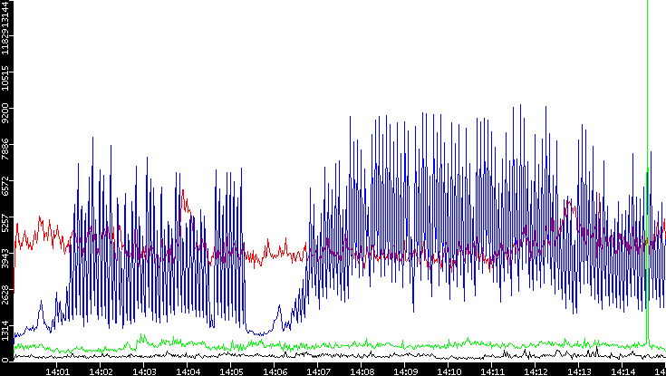 Nb. of Packets vs. Time