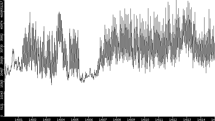 Throughput vs. Time