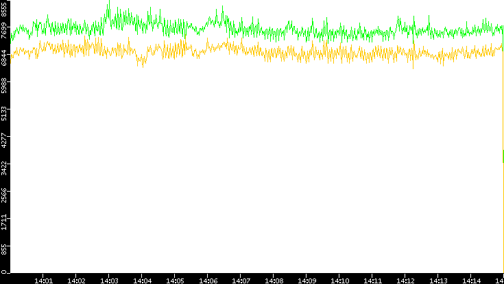 Entropy of Port vs. Time