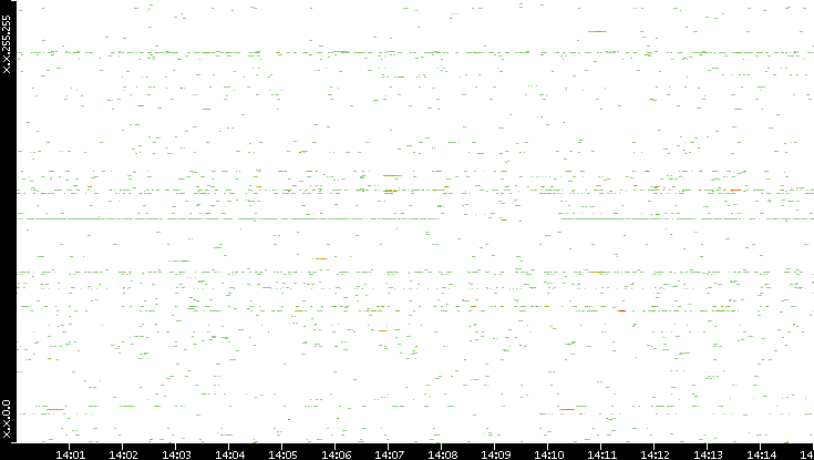 Src. IP vs. Time