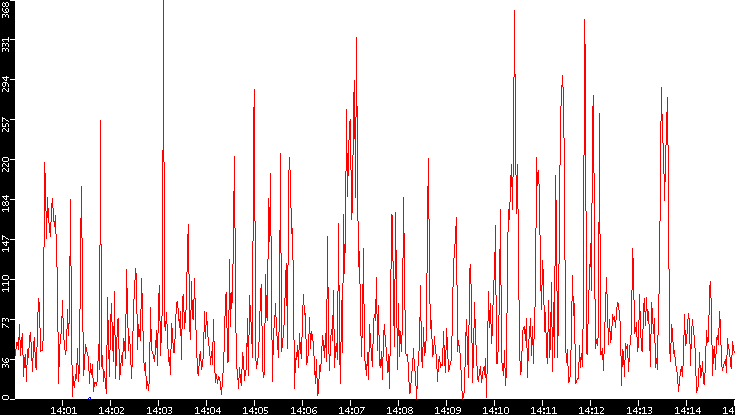 Nb. of Packets vs. Time