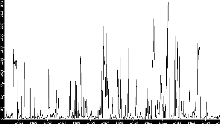 Throughput vs. Time