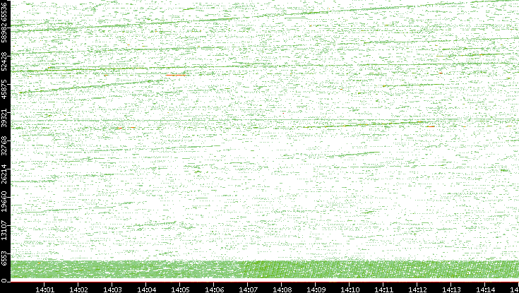 Src. Port vs. Time