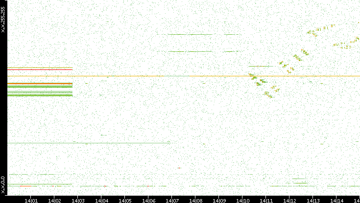 Dest. IP vs. Time