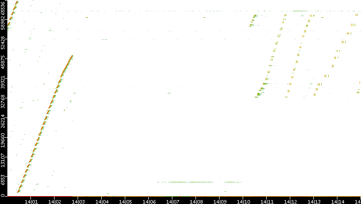 Src. Port vs. Time