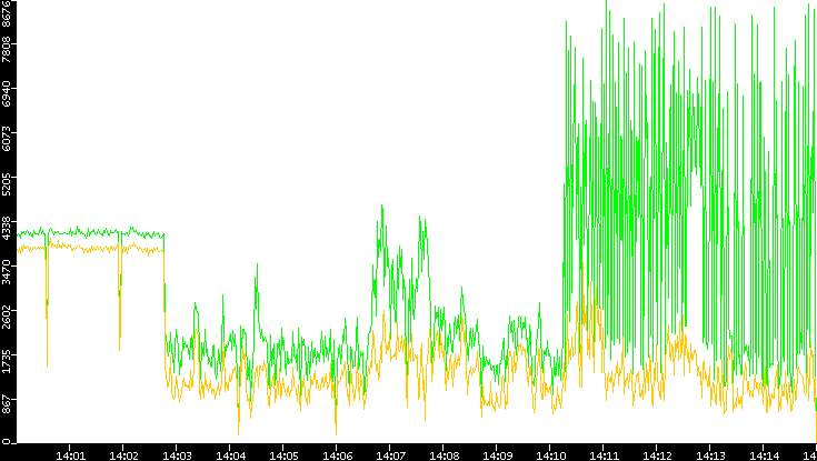 Entropy of Port vs. Time