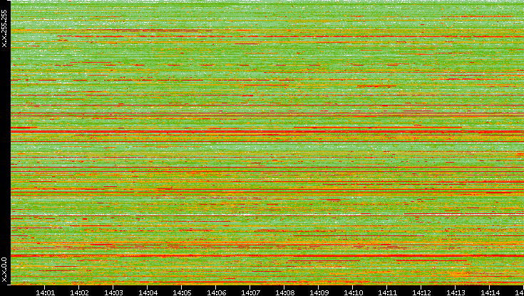 Dest. IP vs. Time