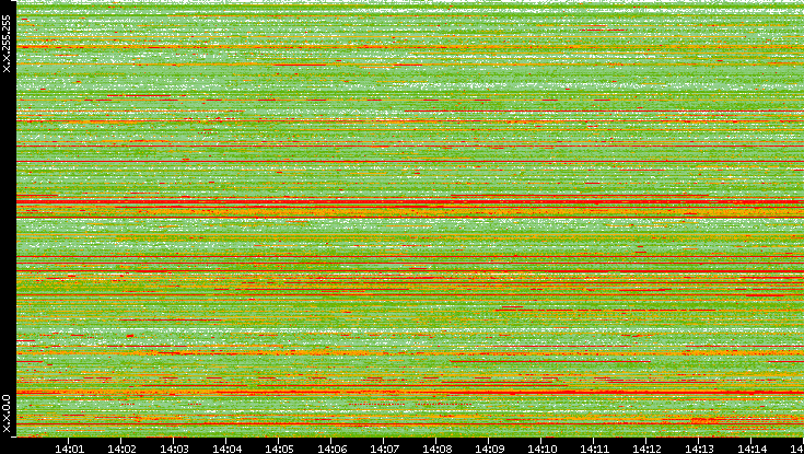 Src. IP vs. Time