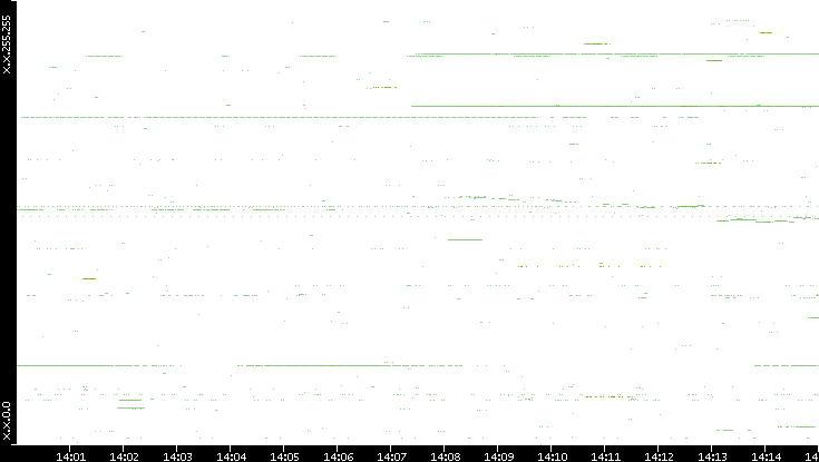 Src. IP vs. Time