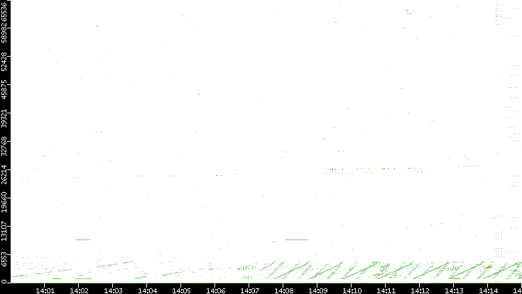 Src. Port vs. Time