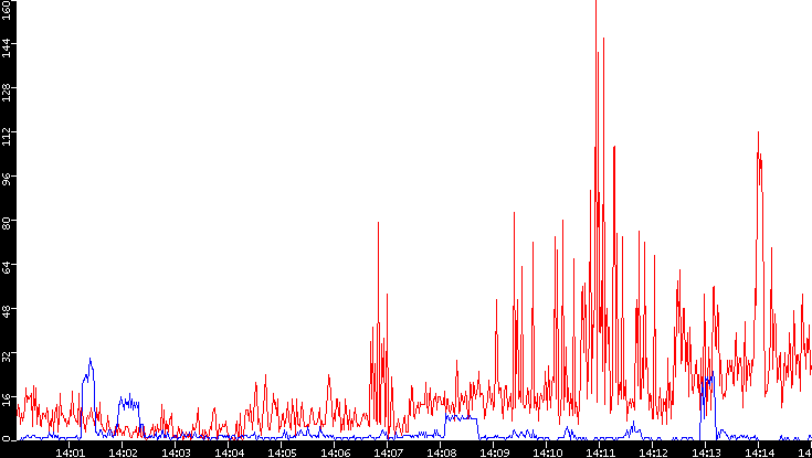 Nb. of Packets vs. Time