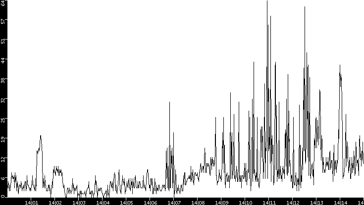 Throughput vs. Time