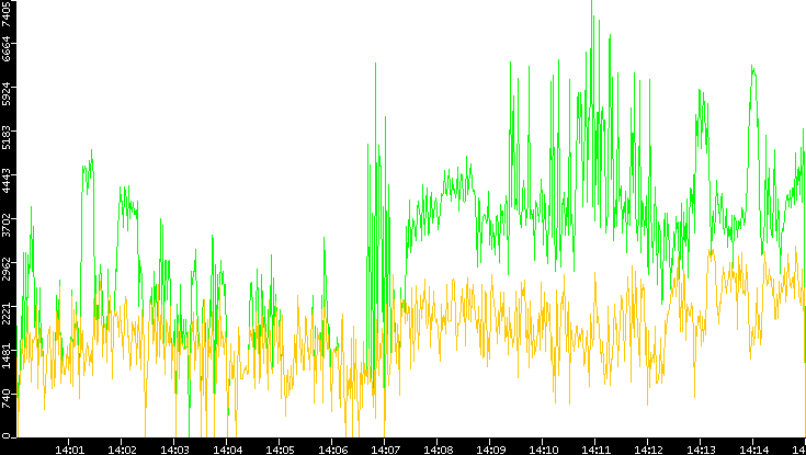 Entropy of Port vs. Time