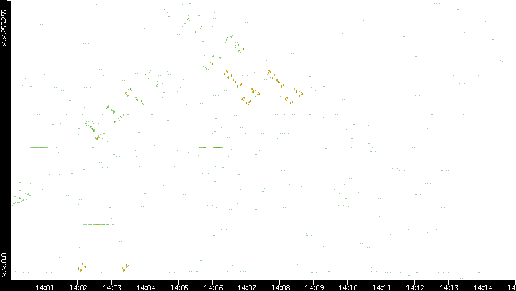 Dest. IP vs. Time