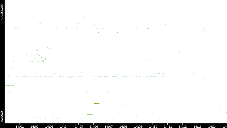 Src. IP vs. Time