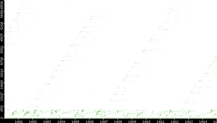 Dest. Port vs. Time